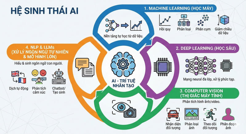 Các công nghệ AI nổi bật hiện nay gồm học máy, học sâu, xử lý ngôn ngữ tự nhiên, thị giác máy tính và AI tạo sinh.